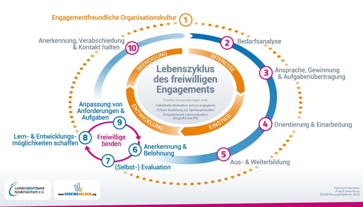 Grafik „Lebenszyklus des freiwilligen Engagements“: engagementfreundliche Organisationskultur, Bedarfsanalyse, Ansprache und Gewinnung, Orientierung und Einarbeitung, Aus- und Weiterbildung, Anerkennung, Evaluation, Entwicklungsmöglichkeiten, Anpassung der Aufgaben sowie Verabschiedung und Kontakt halten