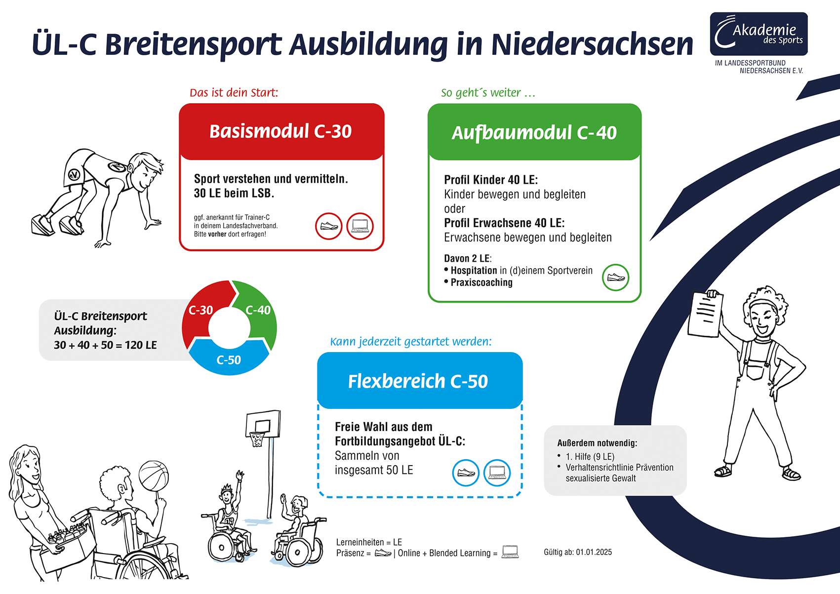 ÜL-C Ausbildung Breitensport (1. Lizenzstufe)