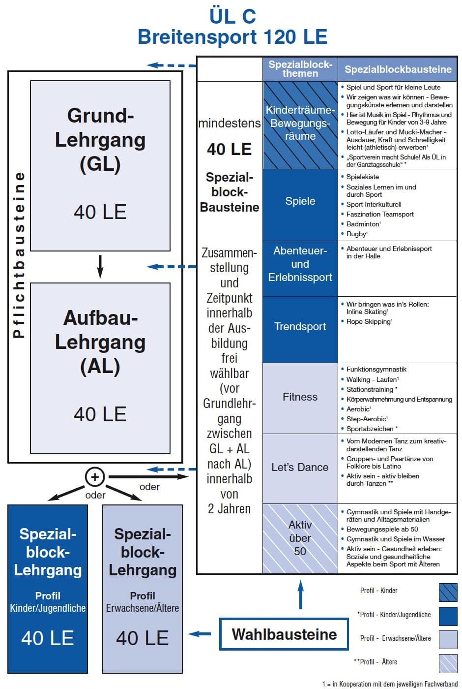 ÜL-C Ausbildung 2019 (1. lizenzstufe – Breitensport)