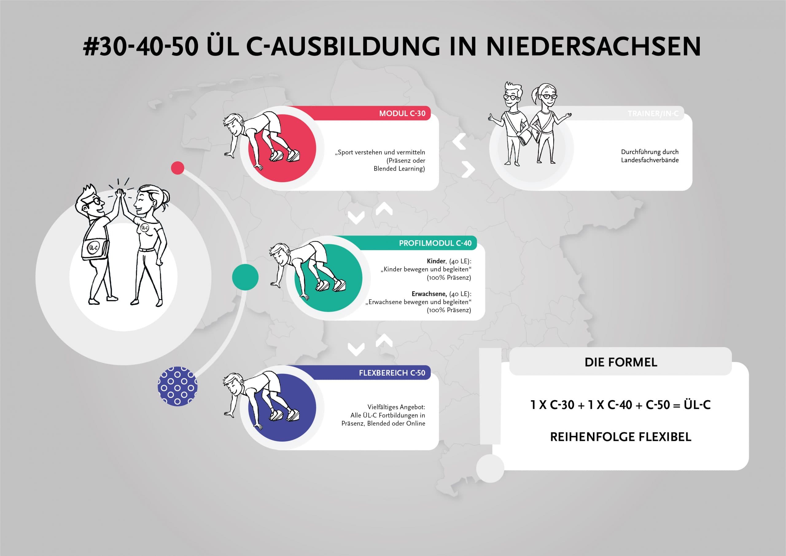 Der neue Weg zur ÜL C Lizenz ab 2021