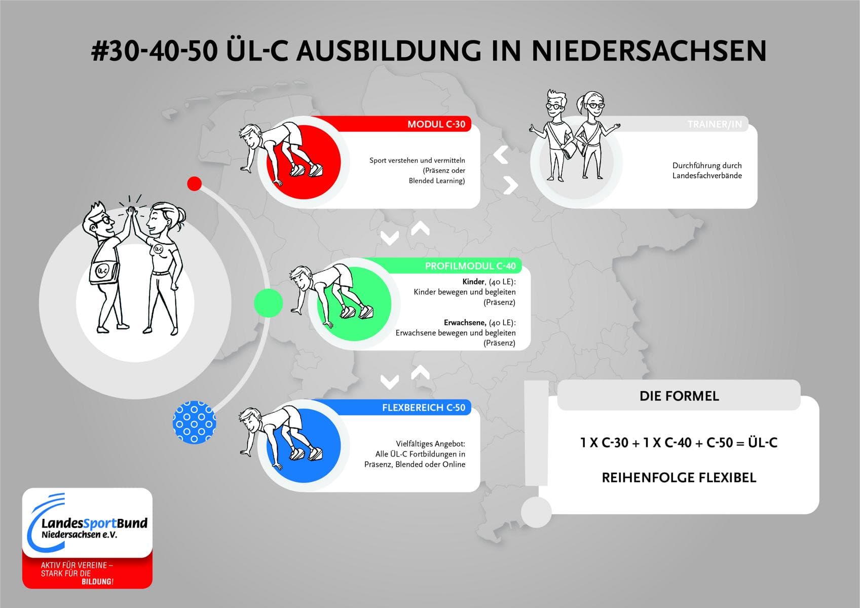 Infografik #30-40-50 ÜL-C Ausbildung in Niedersachsen: Modul C-30 „Sport verstehen und vermitteln“ (Präsenz oder Blended Learning), Profilmodul C-40 Kinder oder Erwachsene (je 40 LE, Präsenz), Flexbereich C-50 mit allen ÜL-C-Fortbildungen in Präsenz, Blended oder Online. Die Formel: 1 × C-30 + 1 × C-40 + C-50 = ÜL-C, Reihenfolge flexibel.